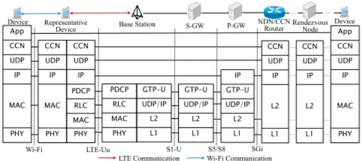 Fig. 1 Protocol stack for message delivery in disaster.