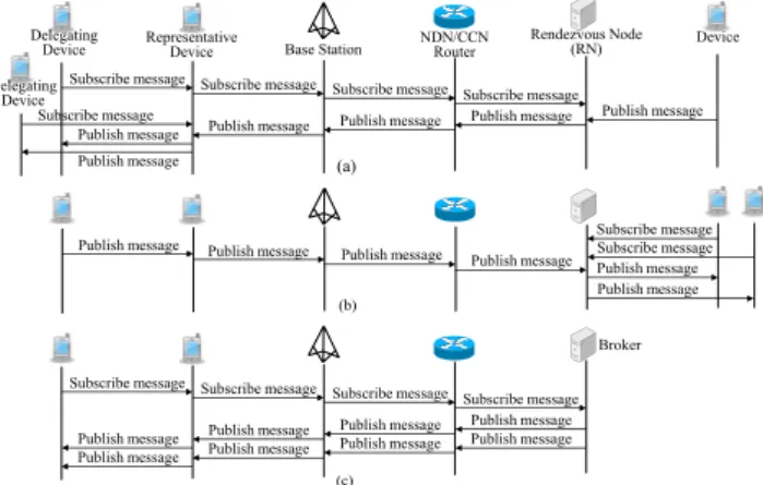 Fig. 2 Publish/Subscribe-based Message Sequences.