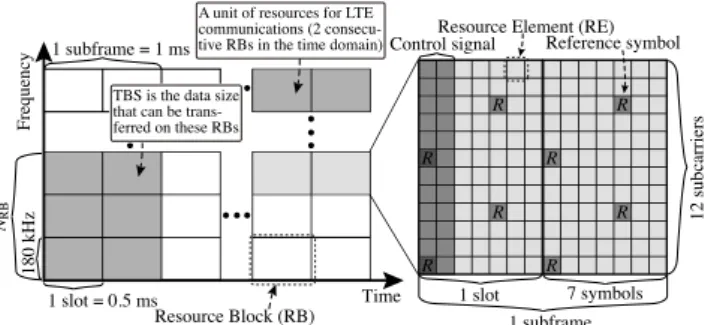 Fig. 3 A schematic of LTE downlink resources.