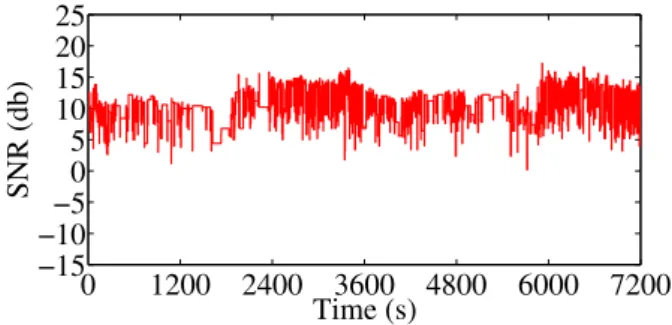 Fig. 4 An example of time-series of SNR inside the NLOS building.
