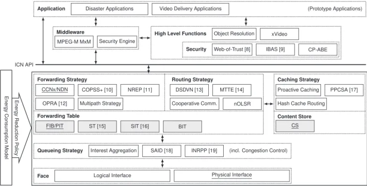 Fig. 1 Relationship between GreenICN Project achievements. Shadow boxes mean the storage and other boxes mean processing module