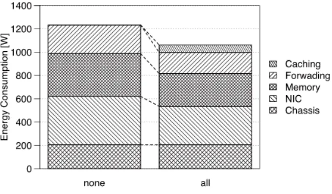 Fig. 2 Energy consumption in liner topology which consists of 3 routers, a information server and client