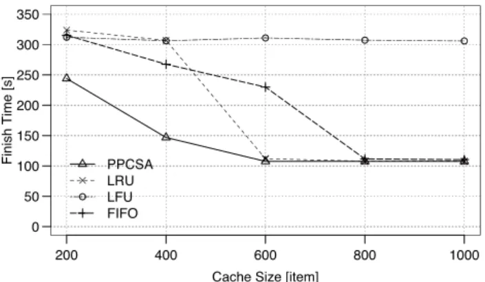 Fig. 7 Simulation results of the finish time which illustrates the total pro- pro-cessing time for all consumers to receiver their requested videos.