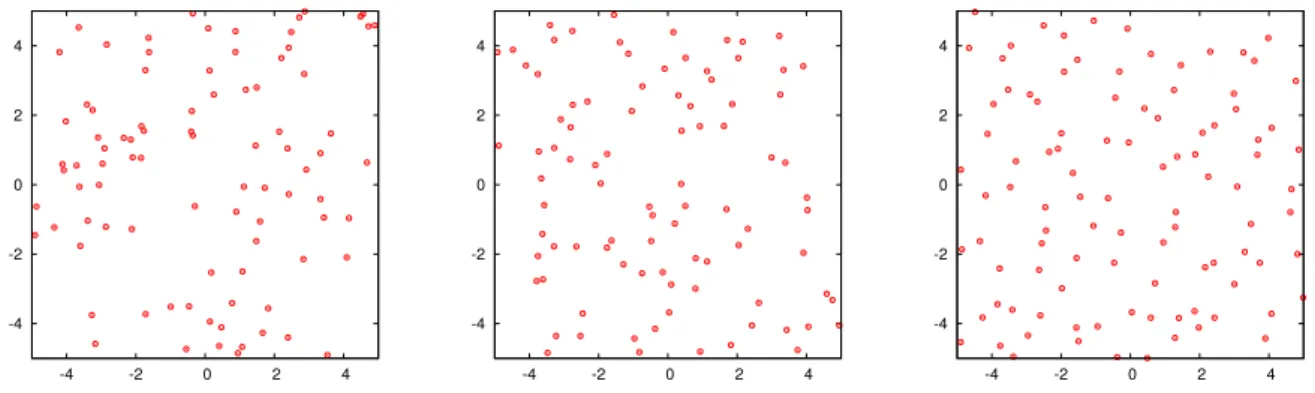 Fig. 1 Samples of the Poisson ( α → 0, left), α -Ginibre ( α = 0 . 5, center) and original Ginibre ( α = 1, right) point processes with the same intensity