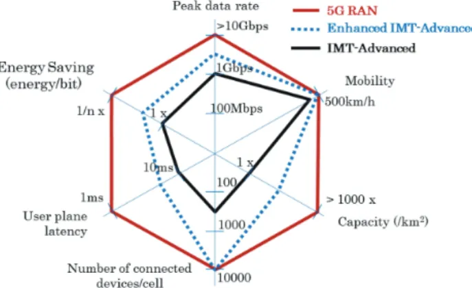 Fig. 2 Definition of 5G [7].
