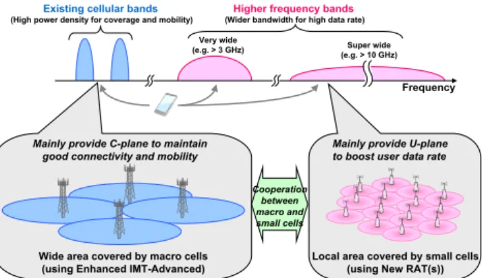 Fig. 4 Promising approaches for increasing network capacity [11].