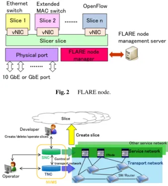 Figure 2 shows the FLARE node architecture. The hardware of the FLARE node connects many-core processors that  exe-cute packet processing on the data plane and x86 architecture Intel processors that control packet processing on the control plane with a PCI