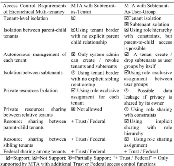 Table 1 Access control requirements of hierarchical multi-tenancy and how much MTA can satisfy.