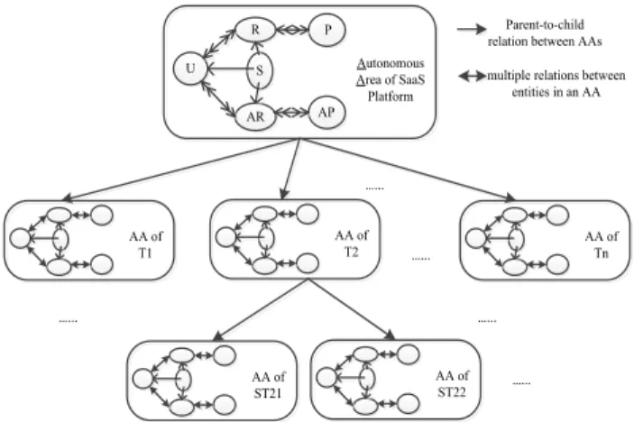 Fig. 1 An autonomous area tree (AA-tree) structure.