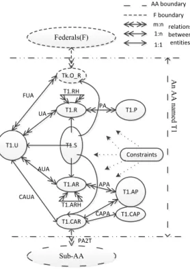 Fig. 2 Components and relationships in an AA T1.