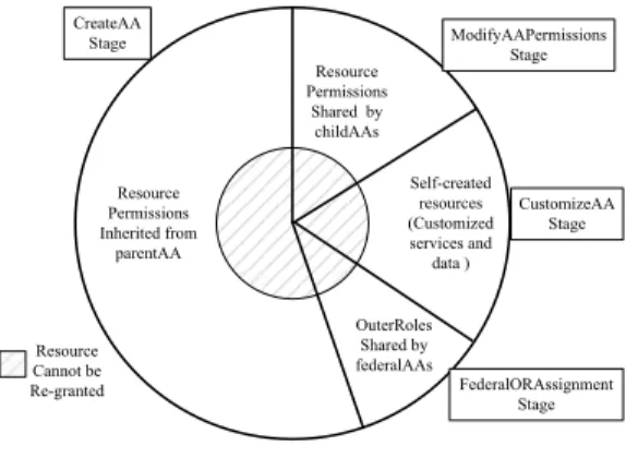 Fig. 3 Resource types an AA holds.
