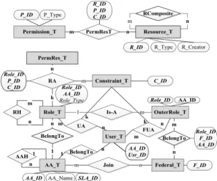 Fig. 5 E-R Diagram Design for Access Control in Hierarchical Multite- Multite-nancy SaaS.