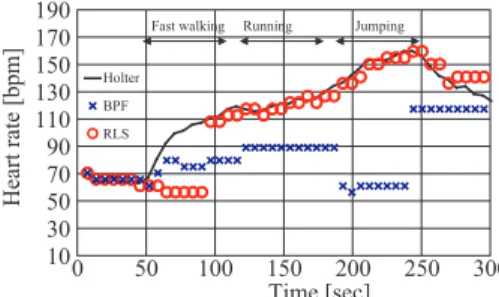 Fig. 8 Performance by the clip-type PPG-based HR sensor with the out- out-lier rejection technique.