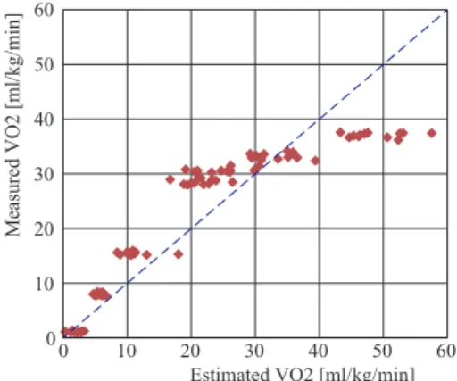 Fig. 16 Relationship between the measured and estimated VO2.