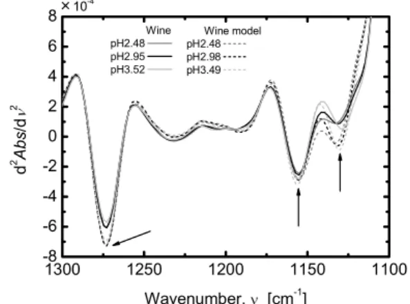 Fig. 9 Spectra of the model wine and the wine with varying pH.