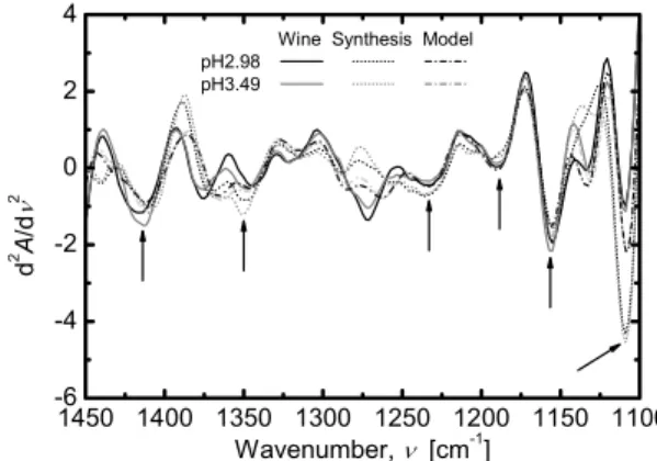 Fig. 10 Wine, wine model and synthetic spectra with varying pH (the di ﬀ erence between water and the ethanol).