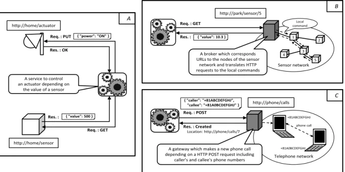 Fig. 2 Example of ASN based on RESTful approach.