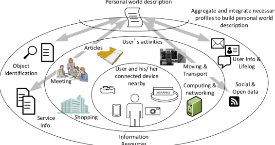 Fig. 3 A user’s daily activities and related profiles.