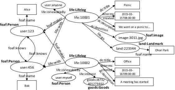Fig. 4 Example RDF expression for a user life log.