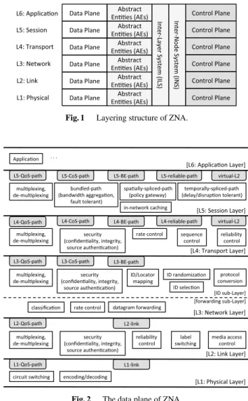 Fig. 1 Layering structure of ZNA.