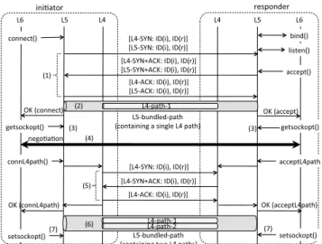 Fig. 7 Bundled path establishment procedure.
