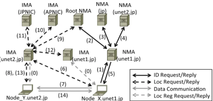 Fig. 10 An example of tree structures of the name mapping agents and the ID mapping agents.