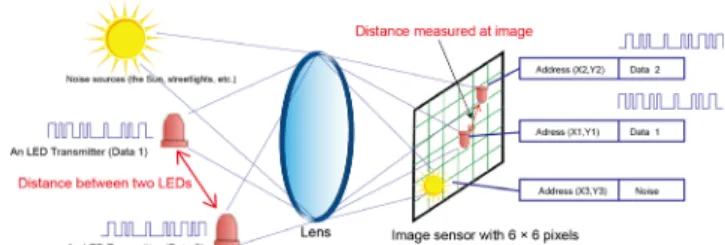 Fig. 1 Image sensor based VLC and positioning.