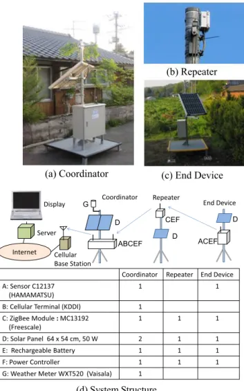 Fig. 4 Wireless sensor network using ZigBee.