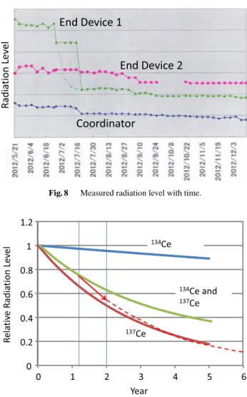 Fig. 9 Radiation-level reduction with time.