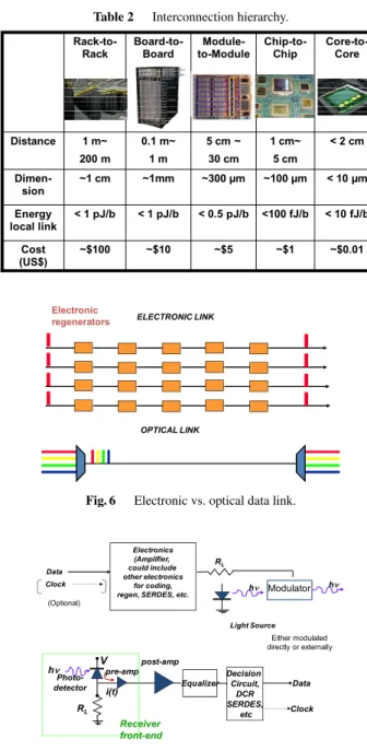 Fig. 6 Electronic vs. optical data link.
