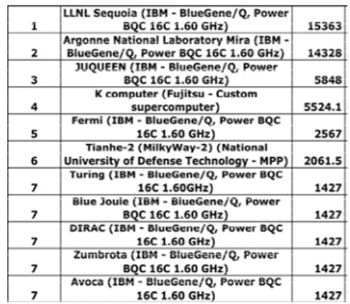 Table 3 GRAPH 500 benchmarking results ranking top 10 di ﬀ erently from Table 1.