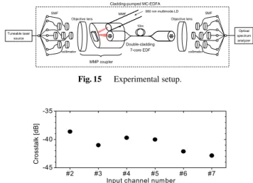 Fig. 16 Cross-talk for the centre core measured at 1630 nm.