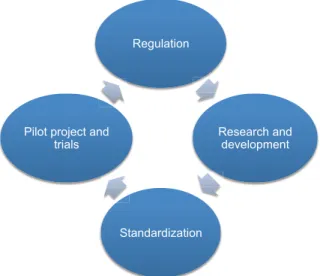 Fig. 1 Ecosystem between regulation, research and development, standardization, and pilot project.
