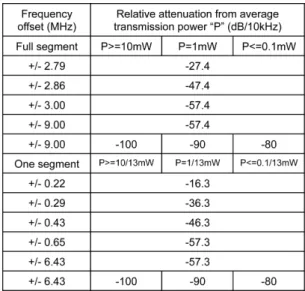 Figure 3 shows a coexistence mechanism considered in Japan. In the previous section, application procedure to get license of wireless microphone has been introduced