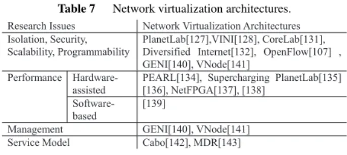Table 7 summarizes how network virtualization archi- archi-tectures handle these research issues.