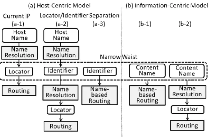 Fig. 1 Names, identifiers and locators of host and information centric models.