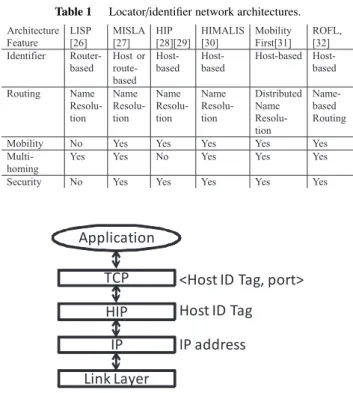 Fig. 2 HIP sublayer within the TCP / IP stack.