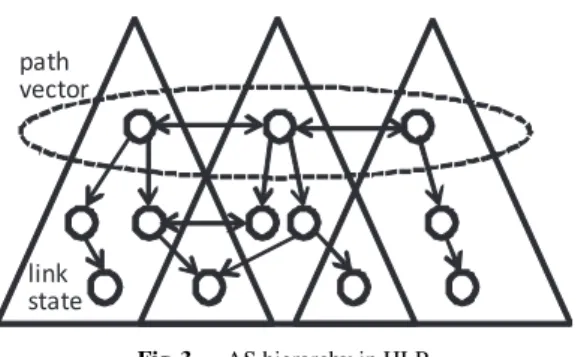 Fig. 3 AS hierarchy in HLP.