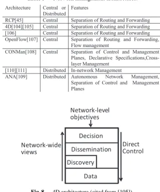 Table 5 Network management architectures.