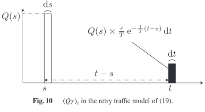 Fig. 10  Q T  t in the retry tra ﬃ c model of (19).