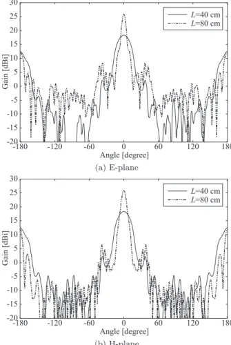 Fig. 8 Electrical field intensity and phase characteristics on the edge of the lens.