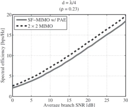 Fig. 8 Spectral e ﬃ ciency of proposed architecture where d = λ/4.