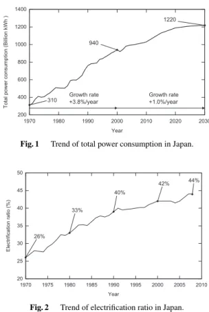Fig. 1 Trend of total power consumption in Japan.
