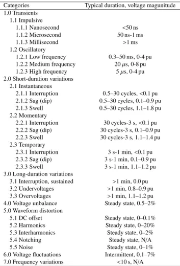 Table 1 Categories and characteristics of power system electromagnetic phenomena [10].