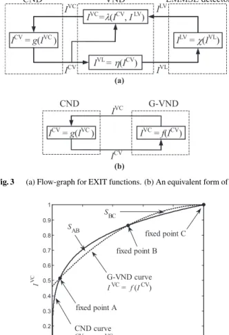 Fig. 4 An EXIT chart with three fixed points.