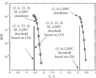 Fig. 7 BER performance and thresholds for a 2 × 2 fixed fading MIMO system with (3, 6) LDPC coding and (3, 6, 32, 4) SC-LDPC coding.