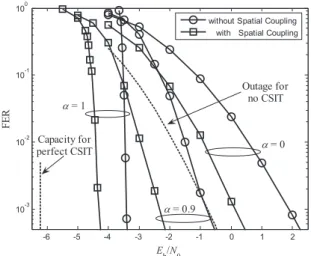 Fig. 8 FER performance for a 4 × 4 Rayleigh fading MIMO system with (3, 6) LDPC coding and (3, 6, 32, 4) SC-LDPC coding.