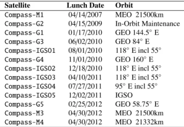 Fig. 1 BeiDou-1 system.