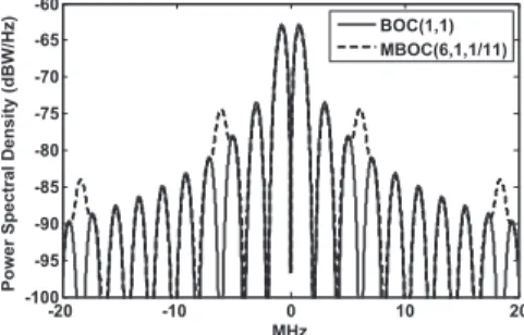 Fig. 5 Power spectral density of BOC(1,1)and MBOC(6,1,1 / 11).