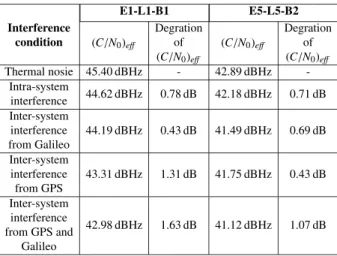 Table 3 The e ﬀ ective C / N 0 and degration of BeiDou-2.
